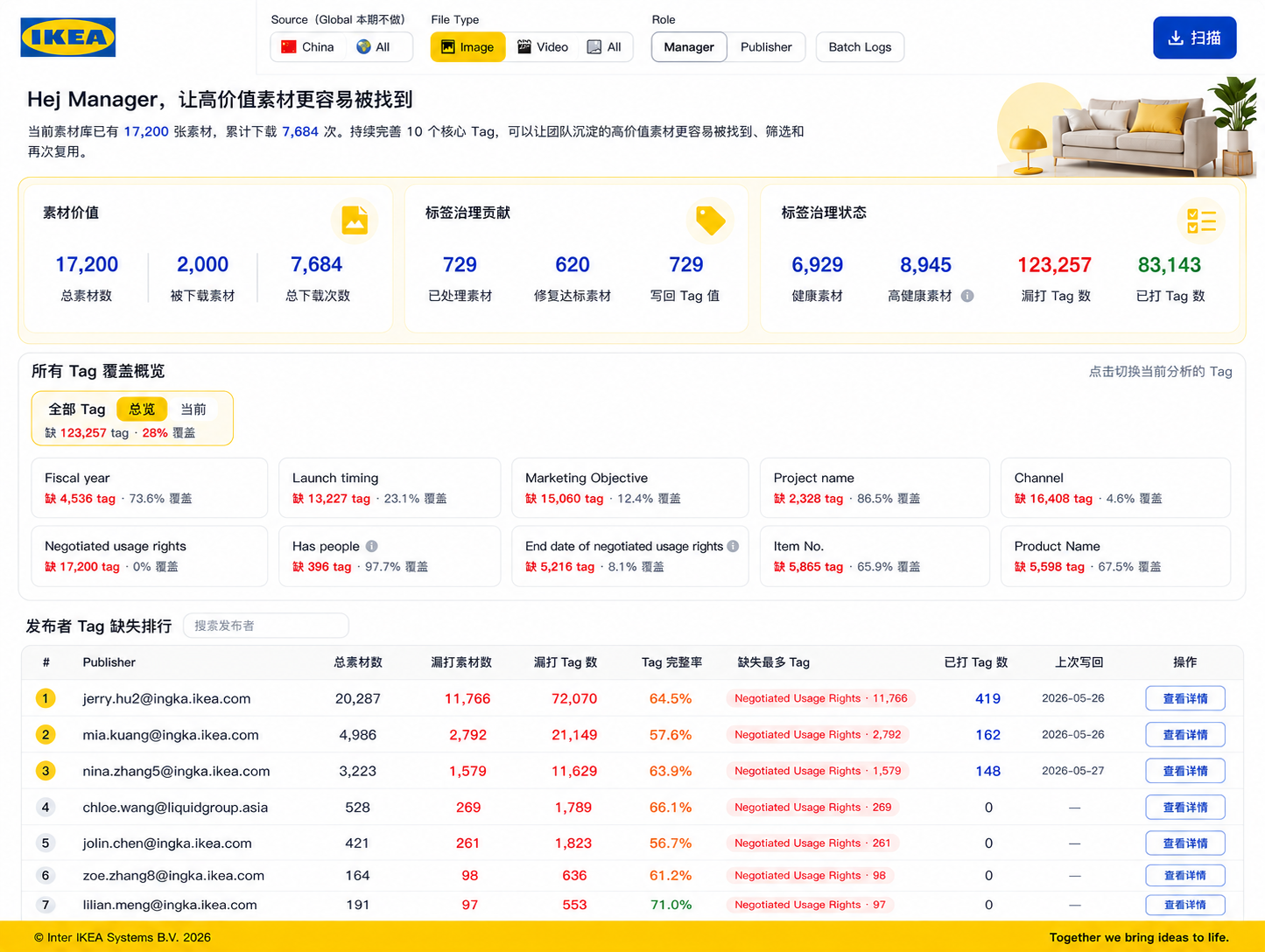 Asset Health Management Dashboard — Manager view showing tag coverage overview, publisher ranking, and remediation status