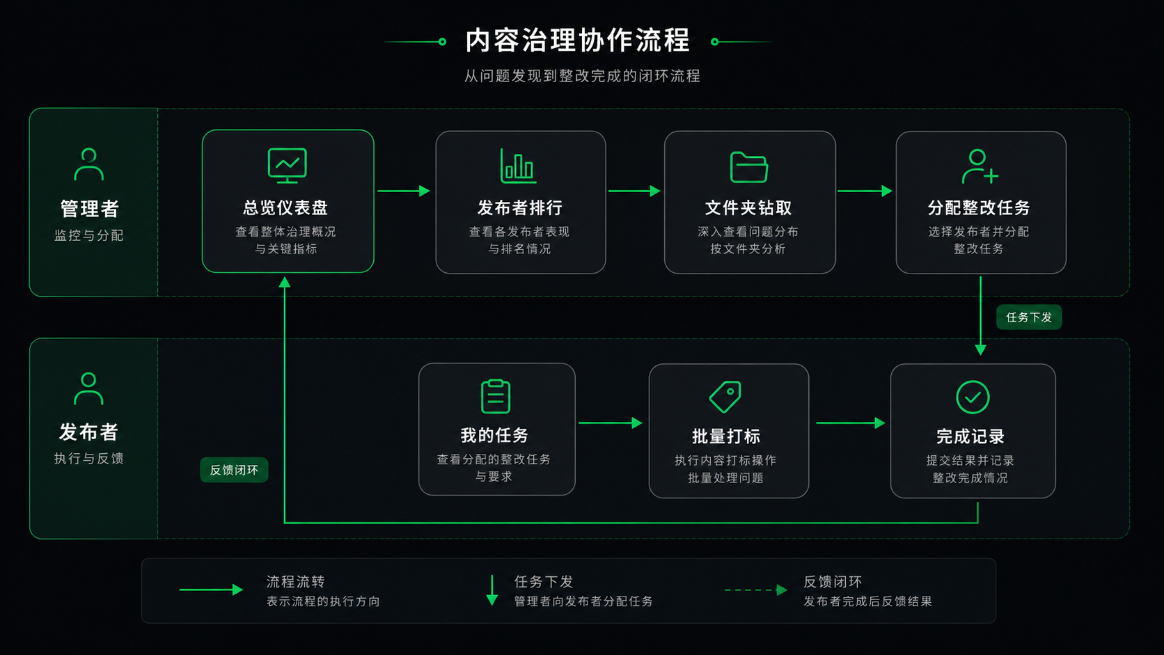 Dual-role workflow: Manager monitors and assigns via Overview Dashboard → Publisher Ranking → Folder Drill-down → Assign Tasks. Publisher executes via My Tasks → Batch Tagging → Completion Log. Feedback loop closes back to Manager.