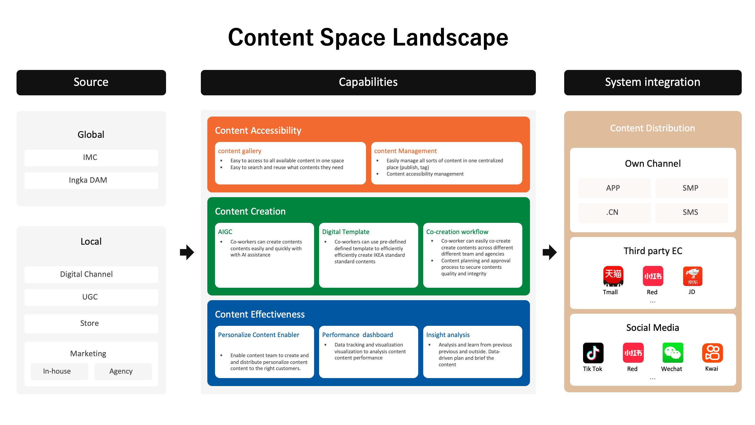 Content Space Landscape — full ecosystem from Source to Capabilities to Integration