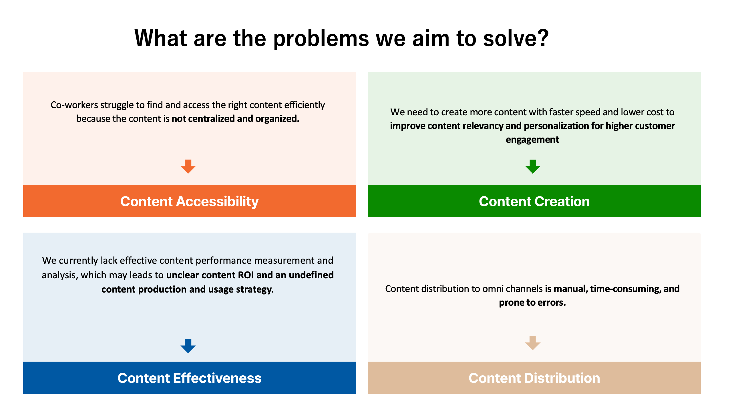 Content Space four-quadrant problem definition — Content Accessibility, Creation, Effectiveness, Distribution